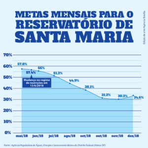 curva de referência para o acompanhamento do volume útil do Reservatório de Santa Maria para o período de maio a dezembro de 2018