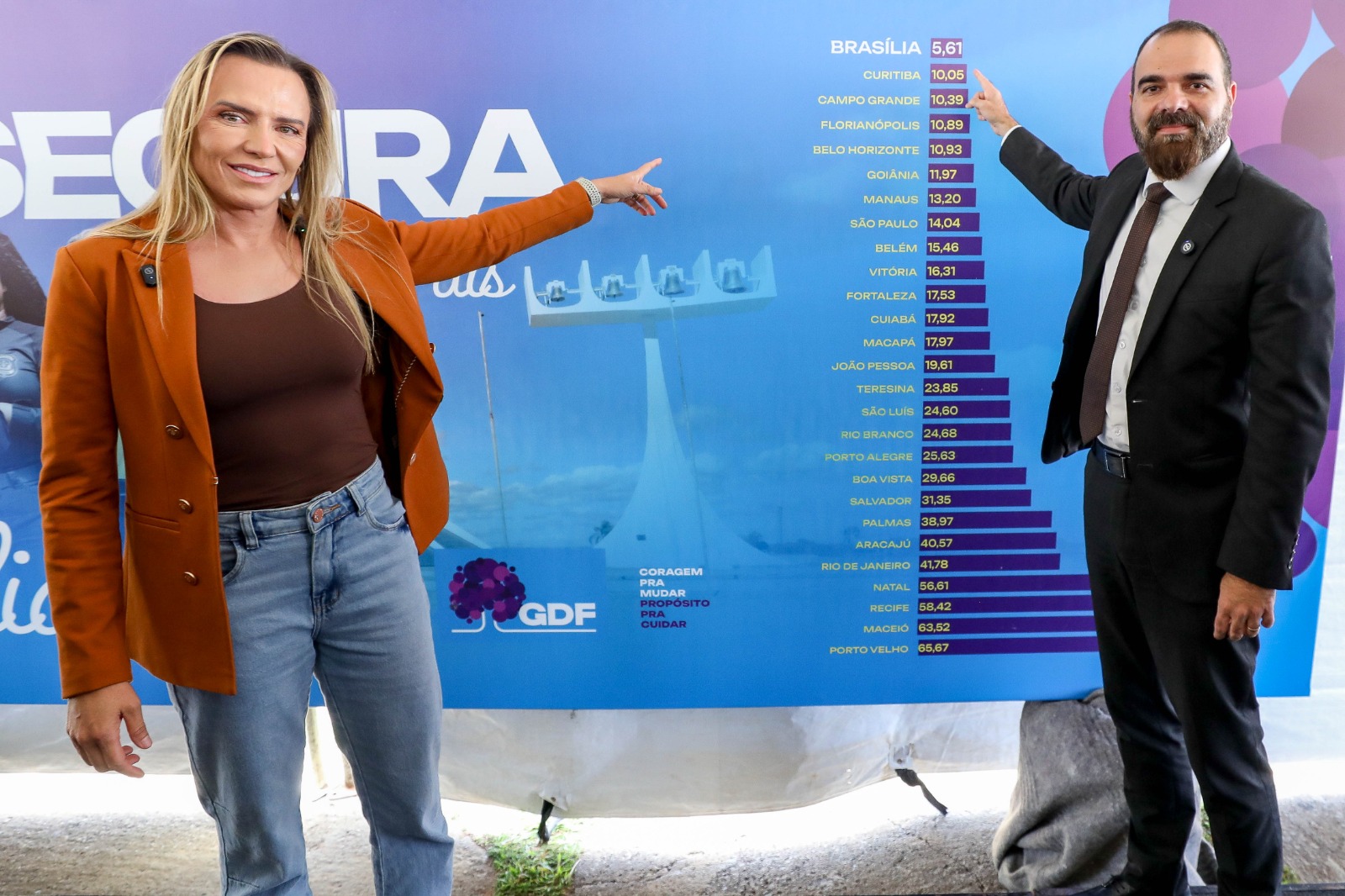 DF é reconhecido como a UF mais segura do país em redução histórica do número de crimes letais
