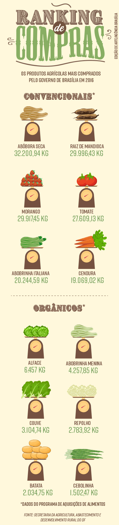 ranking_de_compras_de-produtos_agricolas_mais_comprados_pelo_governo_de_brasilia_agencia_brasilia