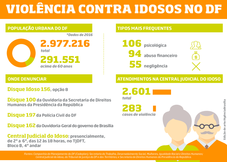 Violência contra idosos